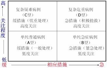 病例分型是依据患者的病情和相应的基本医疗行为特征,将病例划分为