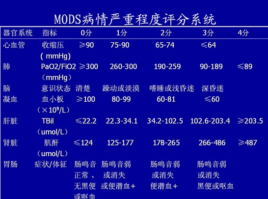 呼吸系统mods脏器功能判断的指标是氧合指数(pao2/fio2)  ( ).