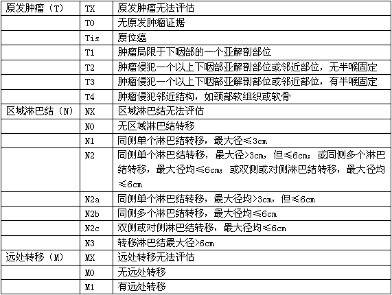八,下咽癌的 tnm 分期