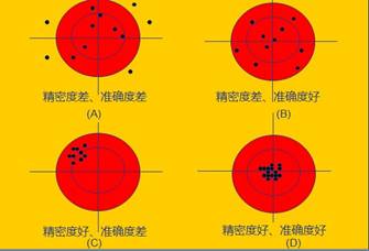 精密度和准确度
