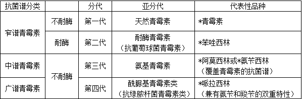 表3 青霉素类抗生素